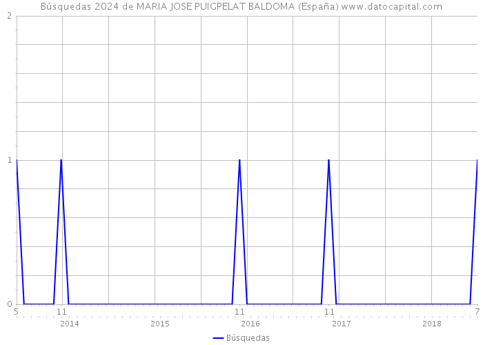 Búsquedas 2024 de MARIA JOSE PUIGPELAT BALDOMA (España) 