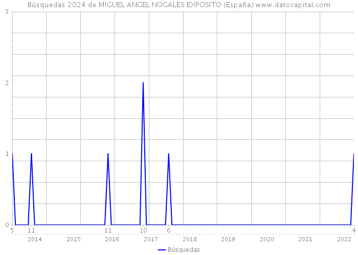 Búsquedas 2024 de MIGUEL ANGEL NOGALES EXPOSITO (España) 