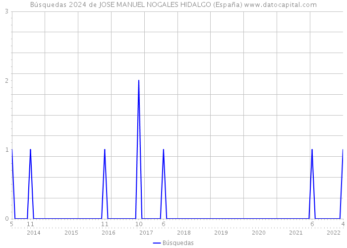 Búsquedas 2024 de JOSE MANUEL NOGALES HIDALGO (España) 