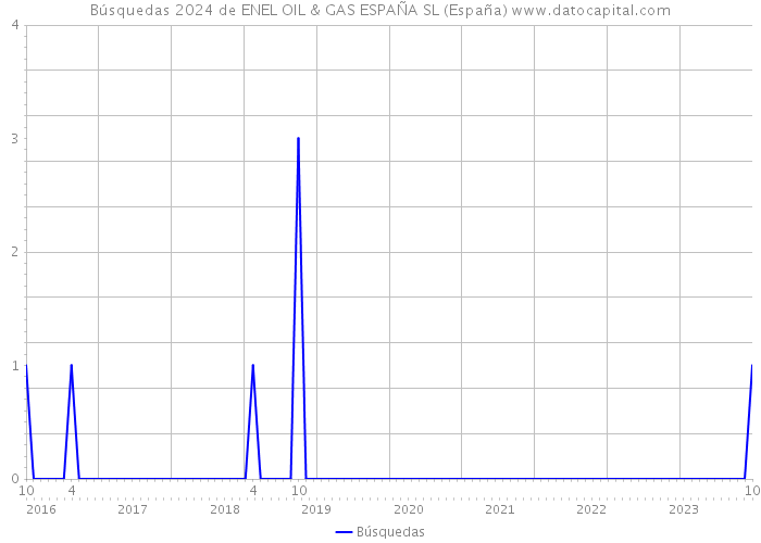 Búsquedas 2024 de ENEL OIL & GAS ESPAÑA SL (España) 