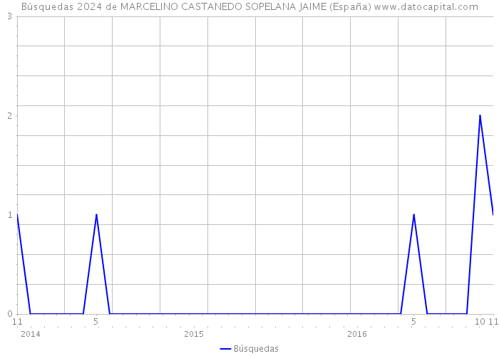 Búsquedas 2024 de MARCELINO CASTANEDO SOPELANA JAIME (España) 
