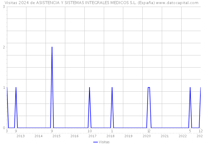Visitas 2024 de ASISTENCIA Y SISTEMAS INTEGRALES MEDICOS S.L. (España) 