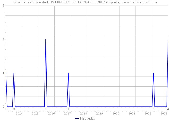 Búsquedas 2024 de LUIS ERNESTO ECHECOPAR FLOREZ (España) 