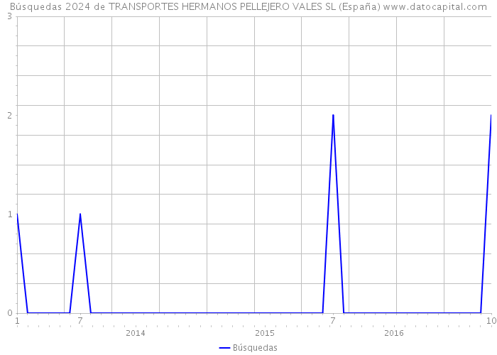 Búsquedas 2024 de TRANSPORTES HERMANOS PELLEJERO VALES SL (España) 