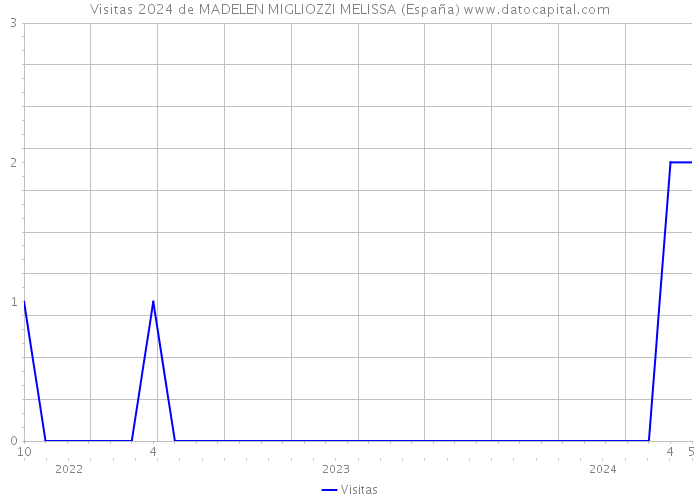 Visitas 2024 de MADELEN MIGLIOZZI MELISSA (España) 