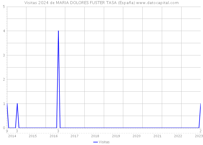 Visitas 2024 de MARIA DOLORES FUSTER TASA (España) 