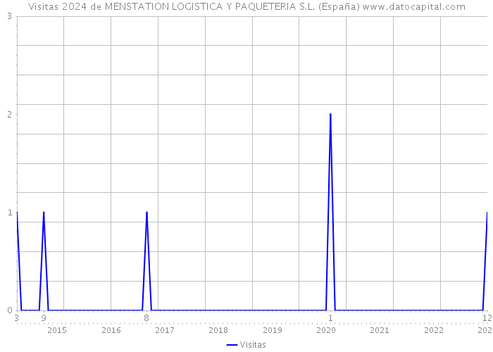 Visitas 2024 de MENSTATION LOGISTICA Y PAQUETERIA S.L. (España) 