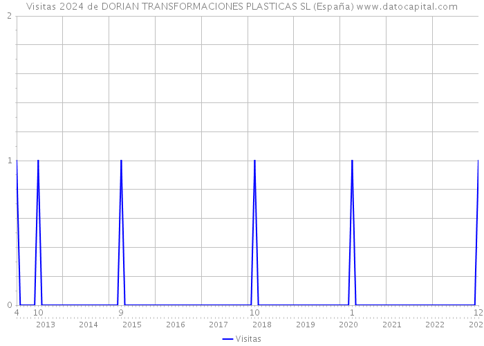 Visitas 2024 de DORIAN TRANSFORMACIONES PLASTICAS SL (España) 