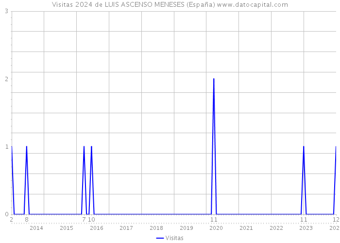 Visitas 2024 de LUIS ASCENSO MENESES (España) 