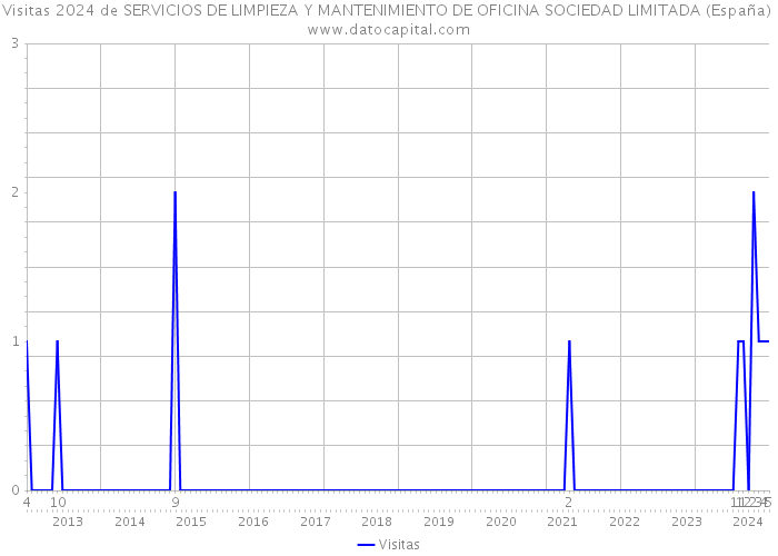 Visitas 2024 de SERVICIOS DE LIMPIEZA Y MANTENIMIENTO DE OFICINA SOCIEDAD LIMITADA (España) 