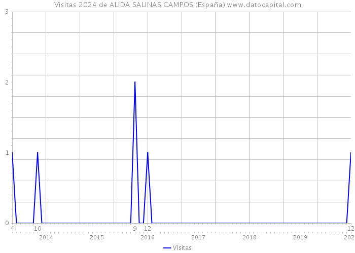 Visitas 2024 de ALIDA SALINAS CAMPOS (España) 