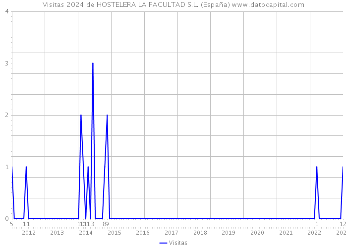 Visitas 2024 de HOSTELERA LA FACULTAD S.L. (España) 