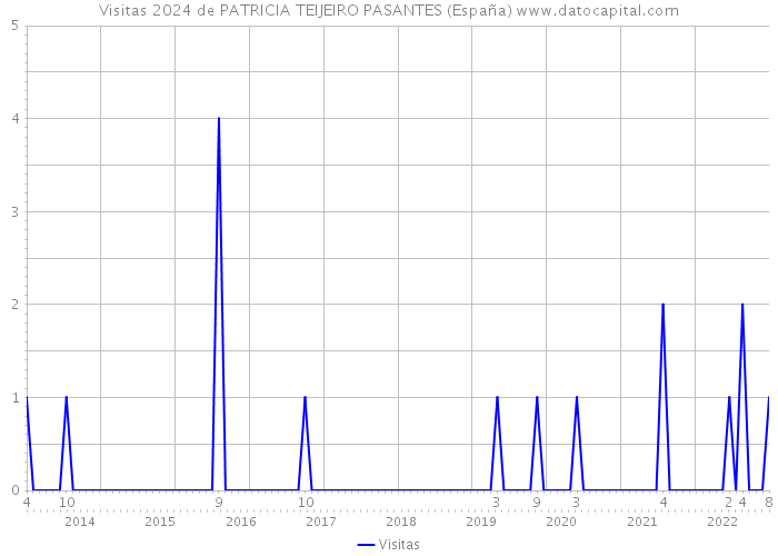 Visitas 2024 de PATRICIA TEIJEIRO PASANTES (España) 