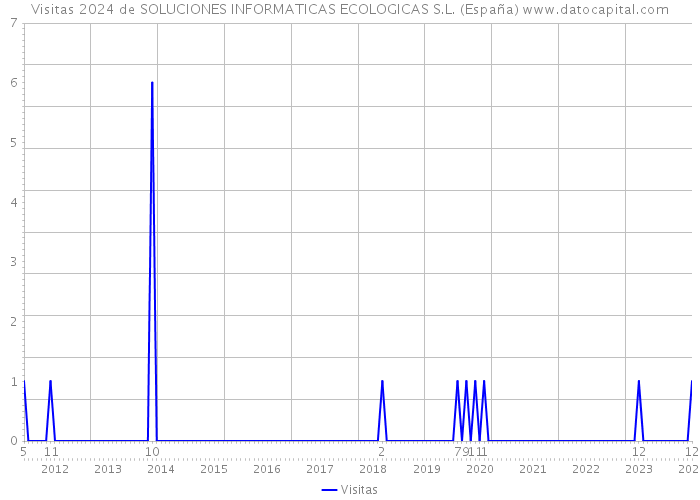 Visitas 2024 de SOLUCIONES INFORMATICAS ECOLOGICAS S.L. (España) 