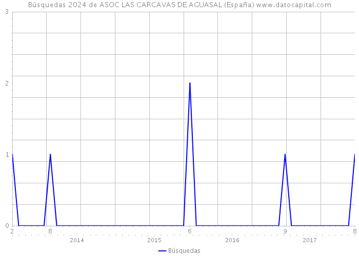 Búsquedas 2024 de ASOC LAS CARCAVAS DE AGUASAL (España) 