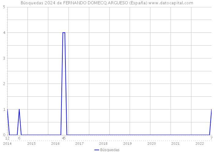 Búsquedas 2024 de FERNANDO DOMECQ ARGUESO (España) 