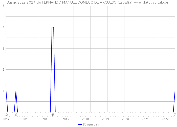 Búsquedas 2024 de FERNANDO MANUEL DOMECQ DE ARGUESO (España) 