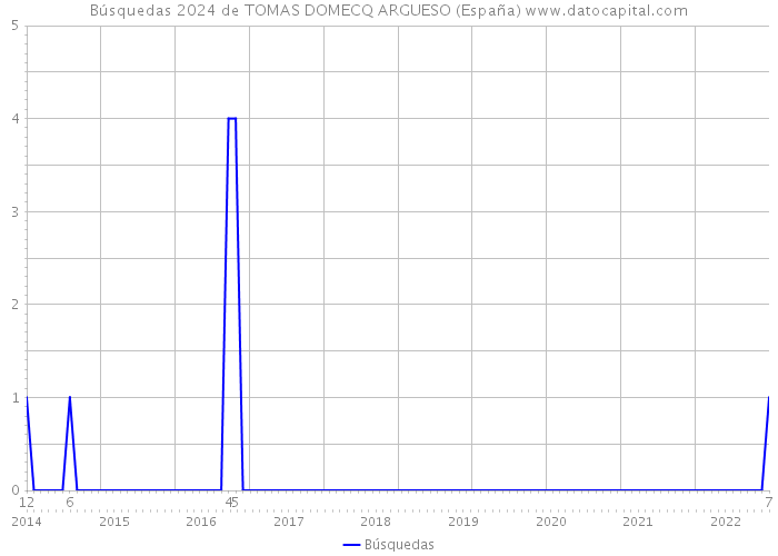 Búsquedas 2024 de TOMAS DOMECQ ARGUESO (España) 
