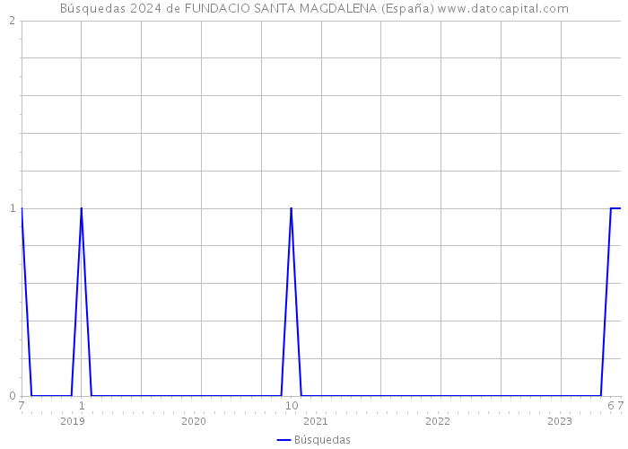 Búsquedas 2024 de FUNDACIO SANTA MAGDALENA (España) 