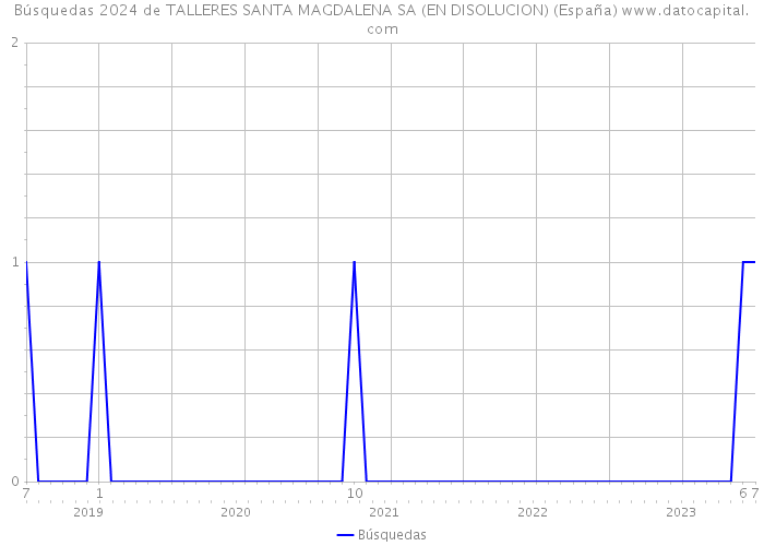 Búsquedas 2024 de TALLERES SANTA MAGDALENA SA (EN DISOLUCION) (España) 