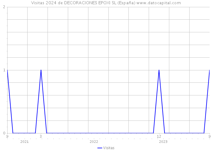 Visitas 2024 de DECORACIONES EPOXI SL (España) 