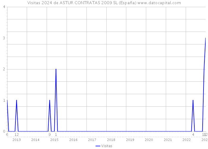 Visitas 2024 de ASTUR CONTRATAS 2009 SL (España) 