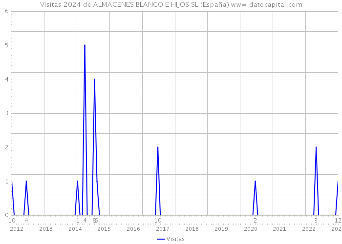 Visitas 2024 de ALMACENES BLANCO E HIJOS SL (España) 