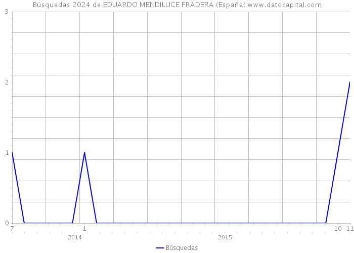 Búsquedas 2024 de EDUARDO MENDILUCE FRADERA (España) 