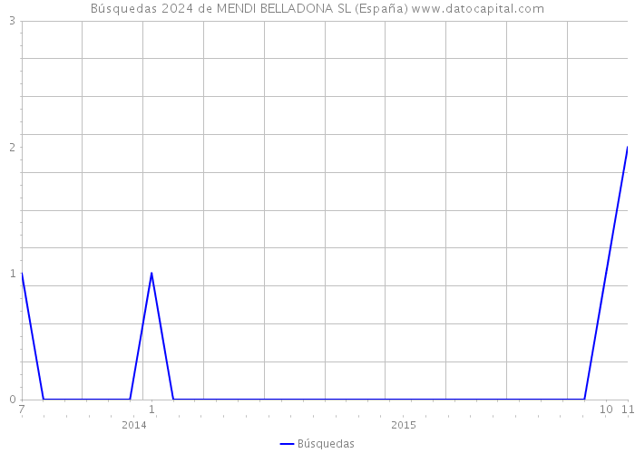 Búsquedas 2024 de MENDI BELLADONA SL (España) 