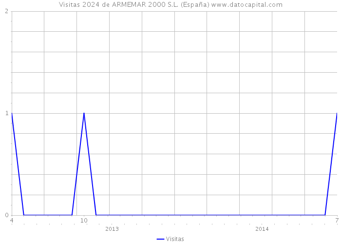 Visitas 2024 de ARMEMAR 2000 S.L. (España) 