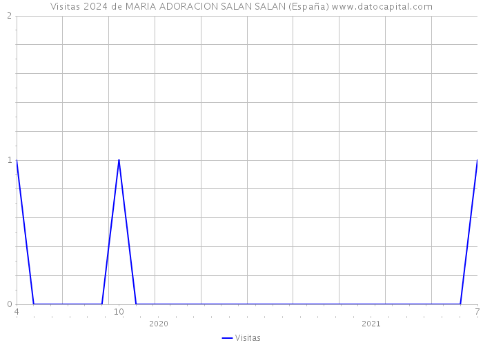Visitas 2024 de MARIA ADORACION SALAN SALAN (España) 