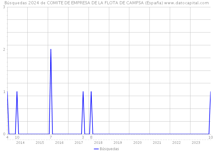 Búsquedas 2024 de COMITE DE EMPRESA DE LA FLOTA DE CAMPSA (España) 
