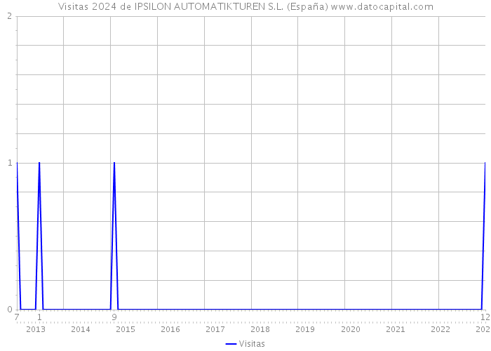 Visitas 2024 de IPSILON AUTOMATIKTUREN S.L. (España) 