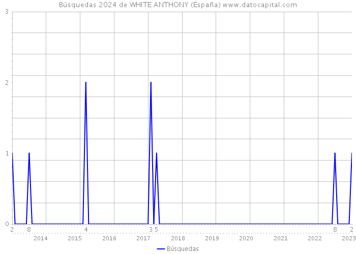 Búsquedas 2024 de WHITE ANTHONY (España) 