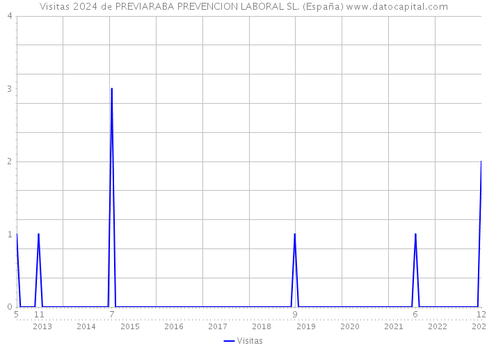Visitas 2024 de PREVIARABA PREVENCION LABORAL SL. (España) 