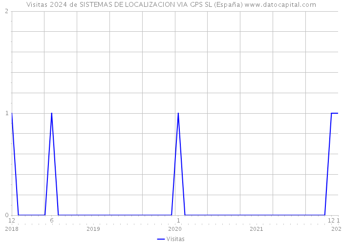 Visitas 2024 de SISTEMAS DE LOCALIZACION VIA GPS SL (España) 