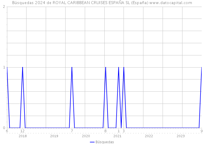 Búsquedas 2024 de ROYAL CARIBBEAN CRUISES ESPAÑA SL (España) 