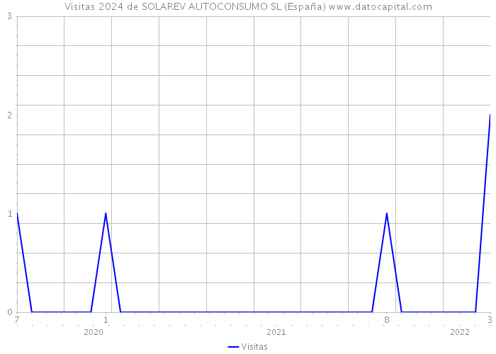 Visitas 2024 de SOLAREV AUTOCONSUMO SL (España) 