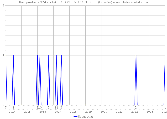 Búsquedas 2024 de BARTOLOME & BRIONES S.L. (España) 