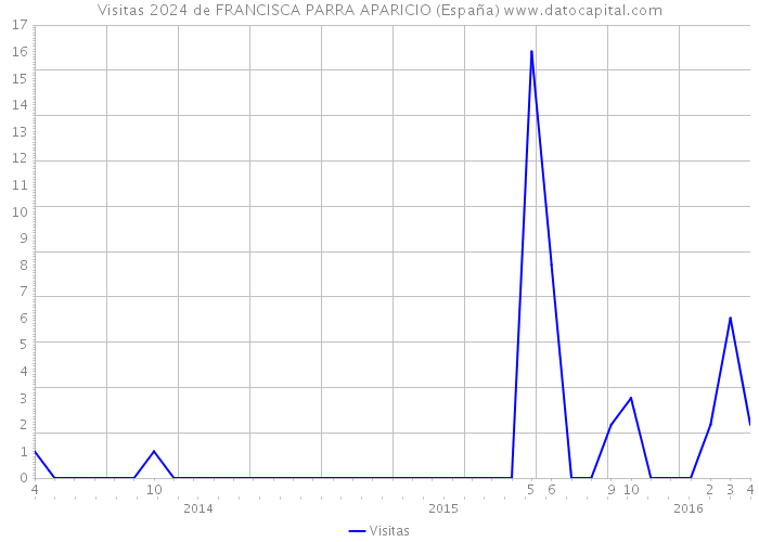 Visitas 2024 de FRANCISCA PARRA APARICIO (España) 