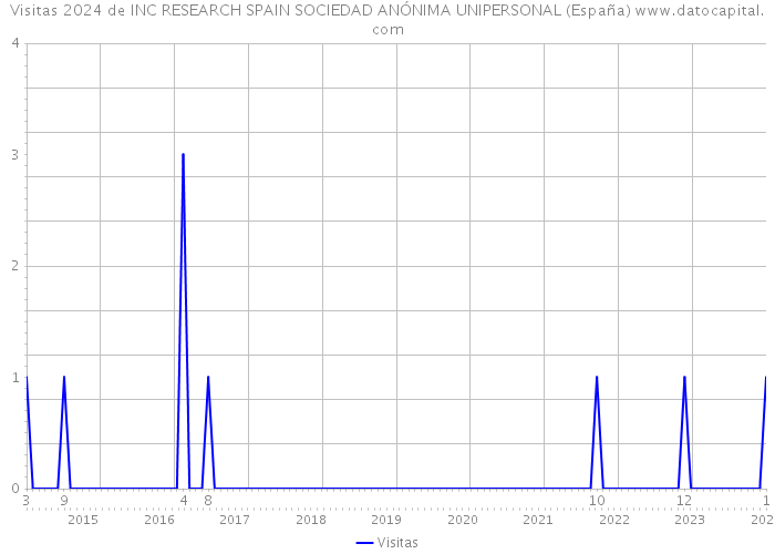 Visitas 2024 de INC RESEARCH SPAIN SOCIEDAD ANÓNIMA UNIPERSONAL (España) 