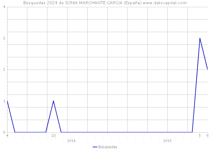 Búsquedas 2024 de SONIA MARCHANTE GARCIA (España) 
