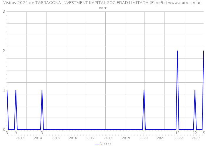Visitas 2024 de TARRAGONA INVESTMENT KAPITAL SOCIEDAD LIMITADA (España) 
