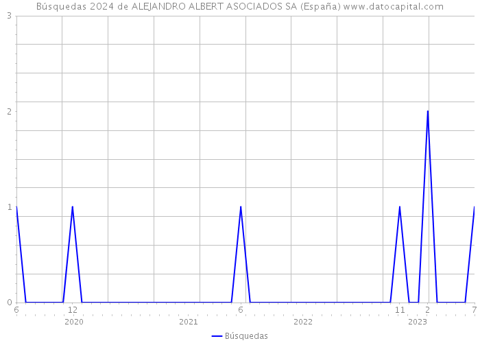 Búsquedas 2024 de ALEJANDRO ALBERT ASOCIADOS SA (España) 
