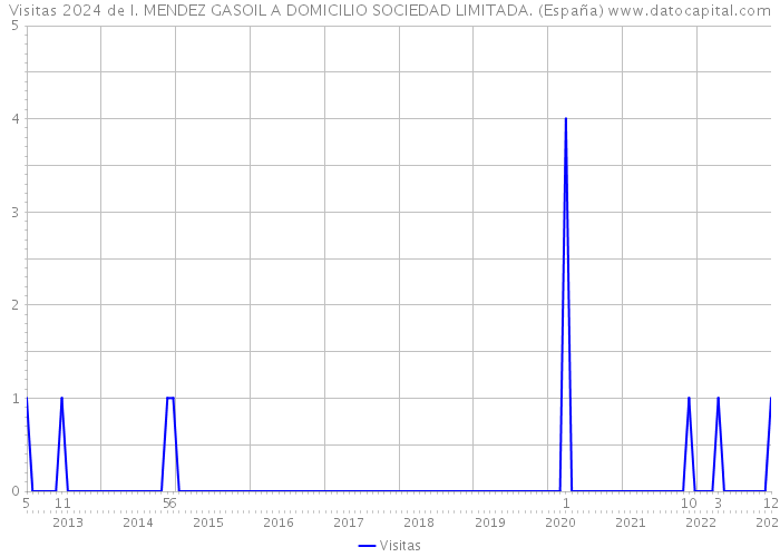 Visitas 2024 de I. MENDEZ GASOIL A DOMICILIO SOCIEDAD LIMITADA. (España) 
