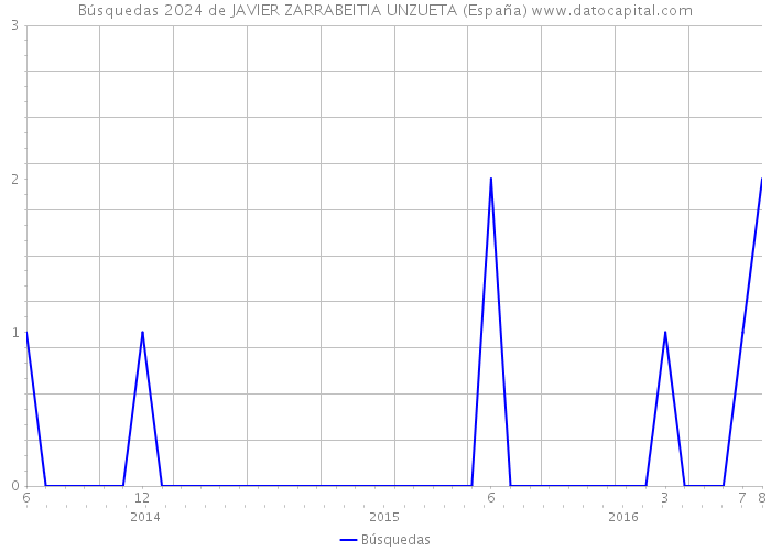 Búsquedas 2024 de JAVIER ZARRABEITIA UNZUETA (España) 