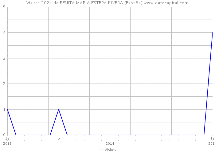 Visitas 2024 de BENITA MARIA ESTEPA RIVERA (España) 