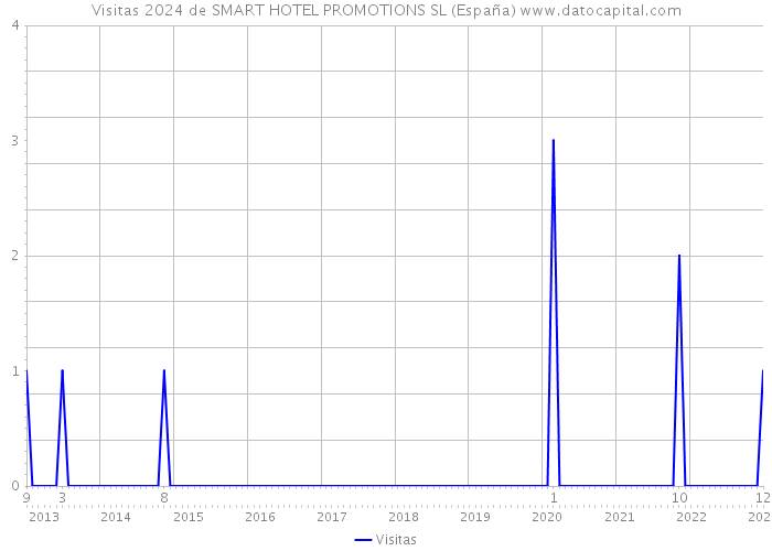 Visitas 2024 de SMART HOTEL PROMOTIONS SL (España) 