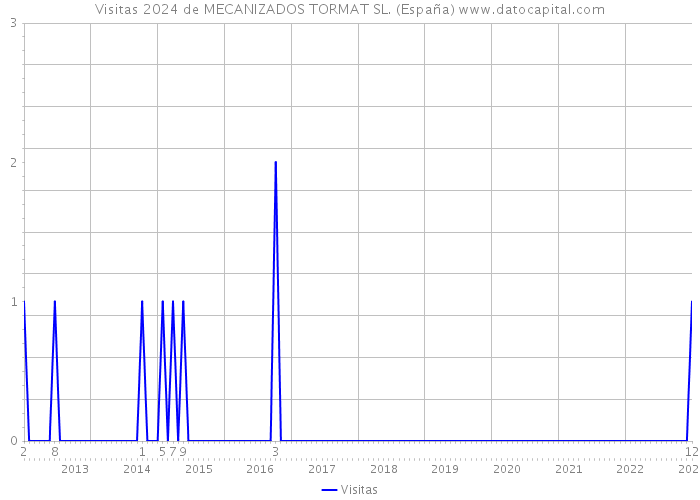 Visitas 2024 de MECANIZADOS TORMAT SL. (España) 