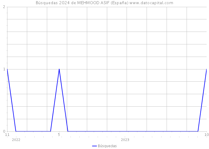 Búsquedas 2024 de MEHMOOD ASIF (España) 